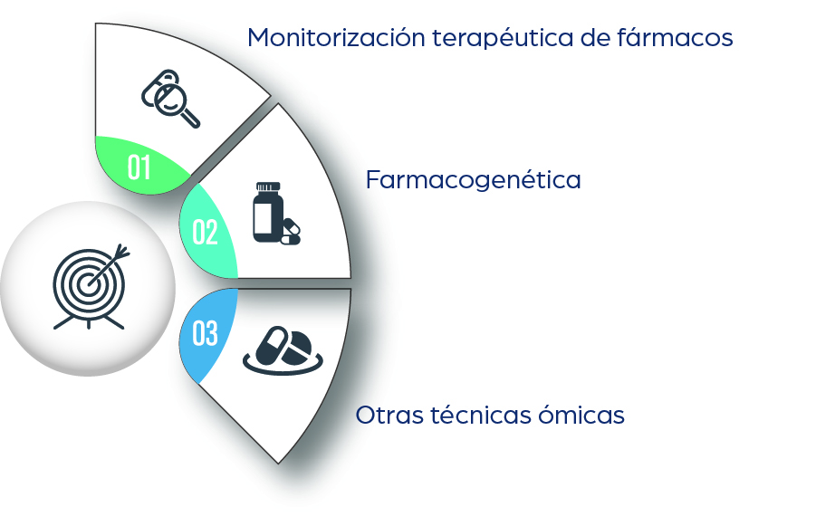 Personalización Farmacoterapéutica