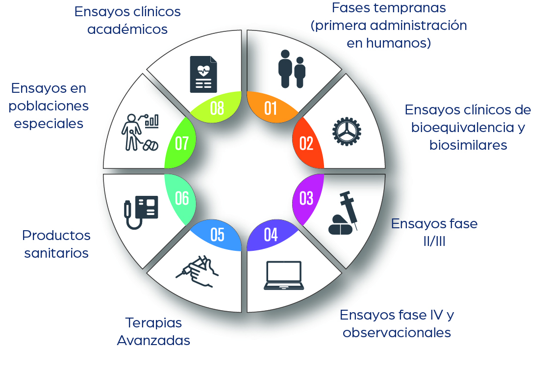 Ensayos Clínicos